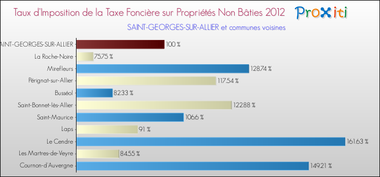 Taux d'imposition de la taxe foncière sur les immeubles et terrains non batis 2012 pour SAINT-GEORGES-SUR-ALLIER et les communes proches Comparaison des taux d'imposition de la taxe foncière sur les immeubles et terrains non batis 2012 pour SAINT-GEORGES-SUR-ALLIER et les communes voisines