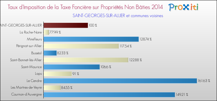Taux d'imposition de la taxe foncière sur les immeubles et terrains non batis 2014 pour SAINT-GEORGES-SUR-ALLIER et les communes proches Comparaison des taux d'imposition de la taxe foncière sur les immeubles et terrains non batis 2014 pour SAINT-GEORGES-SUR-ALLIER et les communes voisines