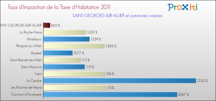 Taux d'imposition de la taxe d'habitation 2011 pour SAINT-GEORGES-SUR-ALLIER et les communes proches Comparaison des taux d'imposition de la taxe d'habitation 2011 pour SAINT-GEORGES-SUR-ALLIER et les communes voisines