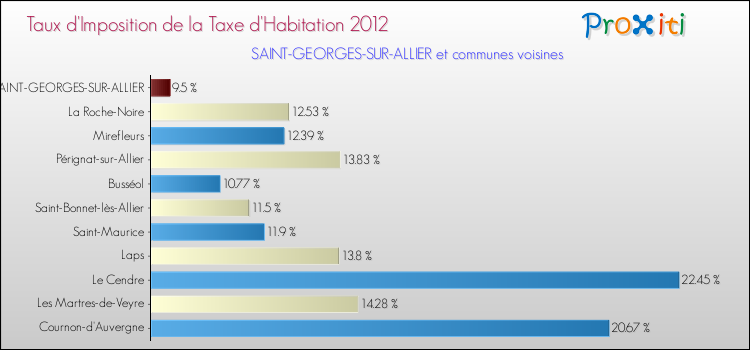 Taux d'imposition de la taxe d'habitation 2012 pour SAINT-GEORGES-SUR-ALLIER et les communes proches Comparaison des taux d'imposition de la taxe d'habitation 2012 pour SAINT-GEORGES-SUR-ALLIER et les communes voisines