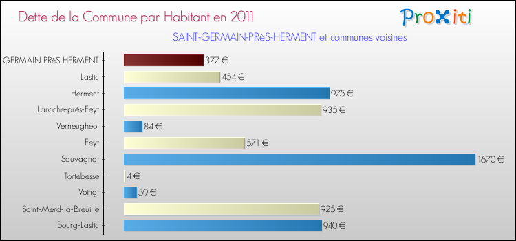 Dette par habitant de la commune en 2011 pour SAINT-GERMAIN-PRèS-HERMENT et les communes proches Comparaison de la dette par habitant de la commune en 2011 pour SAINT-GERMAIN-PRèS-HERMENT et les communes voisines