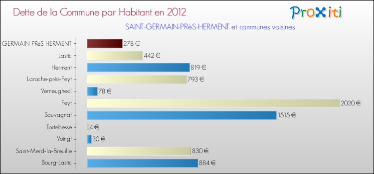 Dette par habitant de la commune en 2012 pour SAINT-GERMAIN-PRèS-HERMENT et les communes proches Comparaison de la dette par habitant de la commune en 2012 pour SAINT-GERMAIN-PRèS-HERMENT et les communes voisines