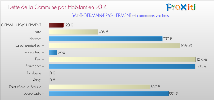 Dette par habitant de la commune en 2014 pour SAINT-GERMAIN-PRèS-HERMENT et les communes proches Comparaison de la dette par habitant de la commune en 2014 pour SAINT-GERMAIN-PRèS-HERMENT et les communes voisines