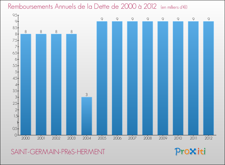 Evolution de l'annuité de la dette pour la commune de SAINT-GERMAIN-PRèS-HERMENT de 2000 à 2012 Annuités de la dette pour SAINT-GERMAIN-PRèS-HERMENT de 2000 à 2012