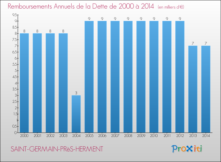 Evolution de l'annuité de la dette pour la commune de SAINT-GERMAIN-PRèS-HERMENT de 2000 à 2014 Annuités de la dette pour SAINT-GERMAIN-PRèS-HERMENT de 2000 à 2014