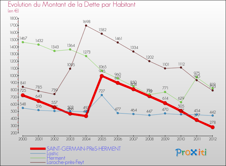 Evolution de la dette par habitant pour la commune de SAINT-GERMAIN-PRèS-HERMENT et les communes proches de 2000 à 2012 Comparaison de la dette par habitant pour SAINT-GERMAIN-PRèS-HERMENT et les communes voisines de 2000 à 2012