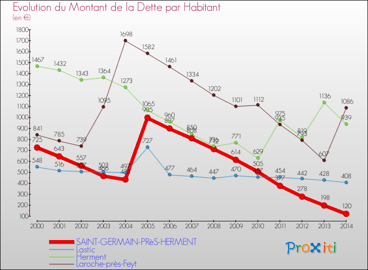 Evolution de la dette par habitant pour la commune de SAINT-GERMAIN-PRèS-HERMENT et les communes proches de 2000 à 2014 Comparaison de la dette par habitant pour SAINT-GERMAIN-PRèS-HERMENT et les communes voisines de 2000 à 2014