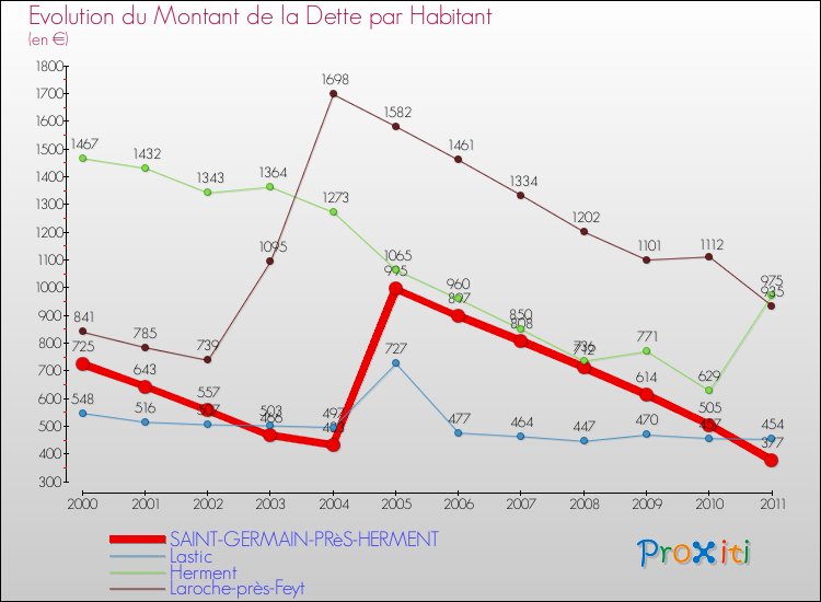 Evolution de la dette par habitant pour la commune de SAINT-GERMAIN-PRèS-HERMENT et les communes proches Comparaison de la dette par habitant pour SAINT-GERMAIN-PRèS-HERMENT et les communes voisines