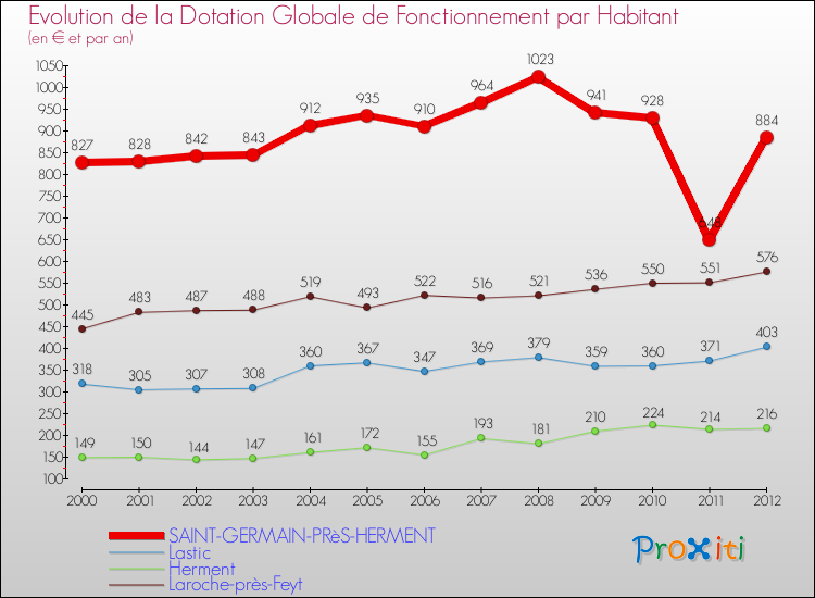 Evolution et montant de la dotation globale de fonctionnement par Habitant pour SAINT-GERMAIN-PRèS-HERMENT et les communes proches Comparaison des dotations globales de fonctionnement par habitant pour SAINT-GERMAIN-PRèS-HERMENT et les communes voisines