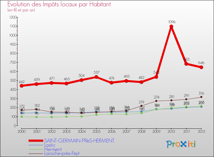 Evolution et montant des impôts locaux par Habitant pour SAINT-GERMAIN-PRèS-HERMENT et les communes proches Comparaison des impôts locaux par habitant pour SAINT-GERMAIN-PRèS-HERMENT et les communes voisines