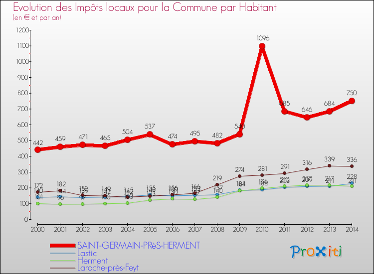 Evolution et montant des impôts locaux par Habitant pour SAINT-GERMAIN-PRèS-HERMENT et les communes proches de 2000 à 2014 Comparaison des impôts locaux par habitant pour SAINT-GERMAIN-PRèS-HERMENT et les communes voisines de 2000 à 2014