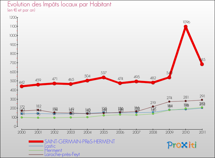 Evolution et montant des impôts locaux par Habitant pour SAINT-GERMAIN-PRèS-HERMENT et les communes proches Comparaison des impôts locaux par habitant pour SAINT-GERMAIN-PRèS-HERMENT et les communes voisines