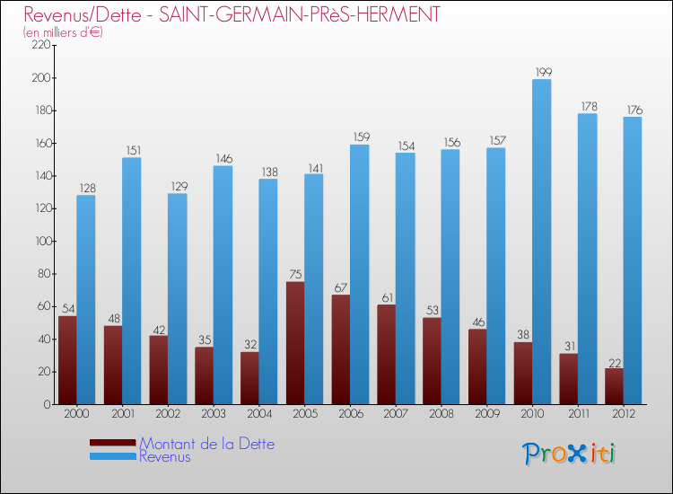 Evolution comparée de la dette et des revenus pour la commune de SAINT-GERMAIN-PRèS-HERMENT de 2000 à 2012 Comparaison de la dette et des revenus pour SAINT-GERMAIN-PRèS-HERMENT de 2000 à 2012