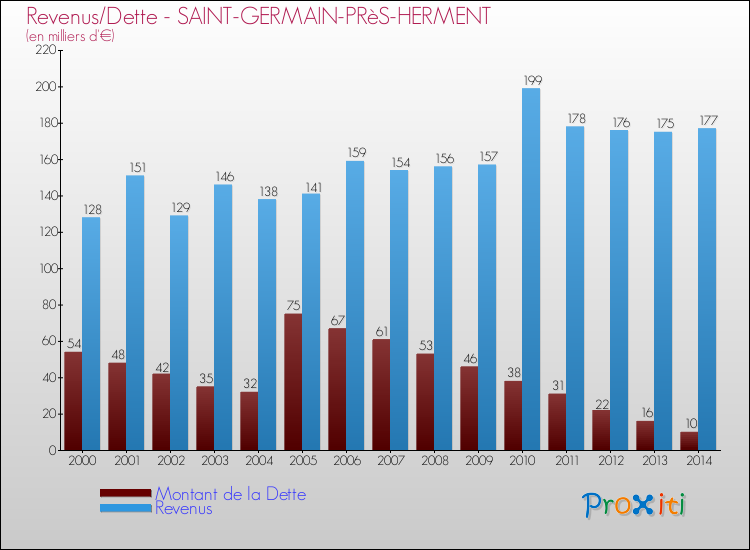 Evolution comparée de la dette et des revenus pour la commune de SAINT-GERMAIN-PRèS-HERMENT de 2000 à 2014 Comparaison de la dette et des revenus pour SAINT-GERMAIN-PRèS-HERMENT de 2000 à 2014