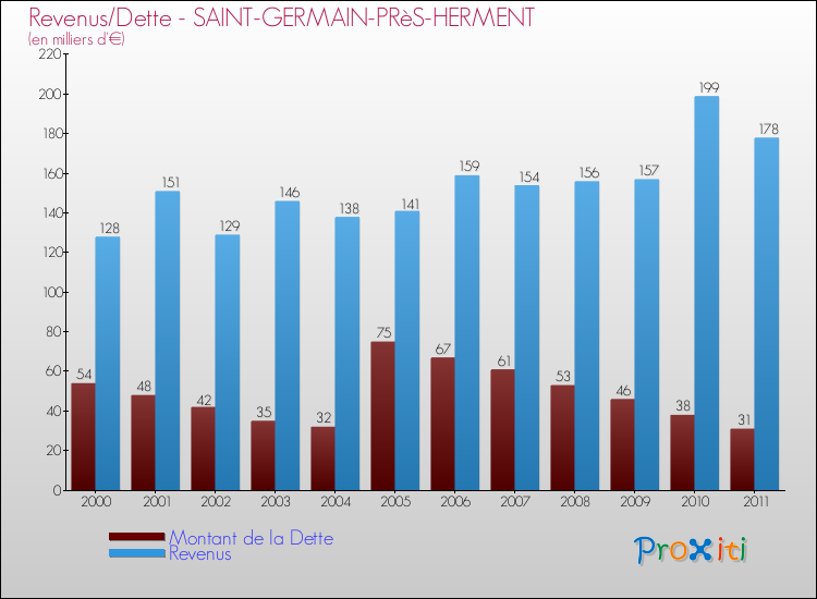 Evolution comparée de la dette et des revenus pour la commune de SAINT-GERMAIN-PRèS-HERMENT de 2000 à 2011 Comparaison de la dette et des revenus pour SAINT-GERMAIN-PRèS-HERMENT de 2000 à 2011