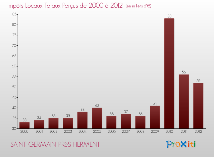 Evolution des Impôts Locaux pour la commune de SAINT-GERMAIN-PRèS-HERMENT de 2000 à 2012 Evolution des Impôts Locaux pour SAINT-GERMAIN-PRèS-HERMENT de 2000 à 2012
