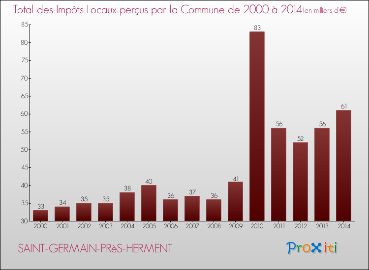 Evolution des Impôts Locaux pour la commune de SAINT-GERMAIN-PRèS-HERMENT de 2000 à 2014 Evolution des Impôts Locaux pour SAINT-GERMAIN-PRèS-HERMENT de 2000 à 2014