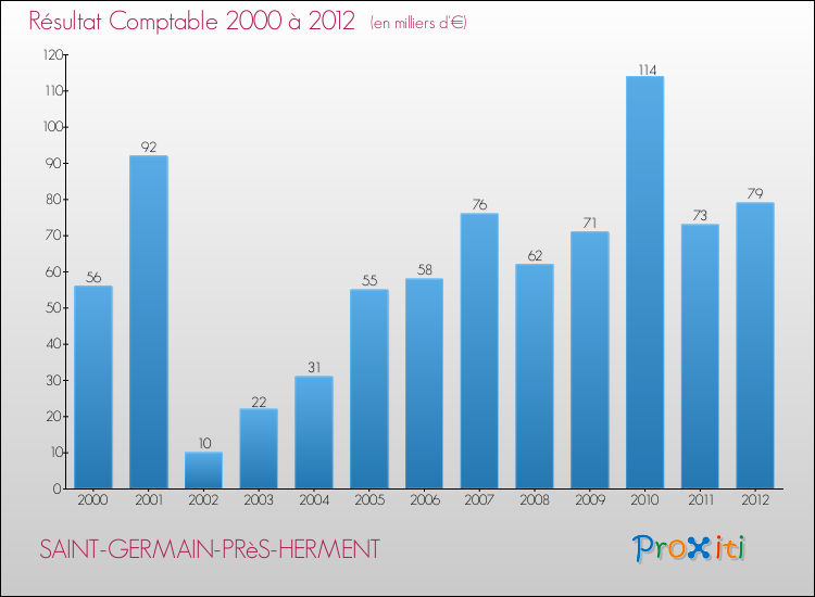 Evolution du résultat comptable pour la commune de SAINT-GERMAIN-PRèS-HERMENT de 2000 à 2012 Evolution du résultat comptable pour SAINT-GERMAIN-PRèS-HERMENT de 2000 à 2012