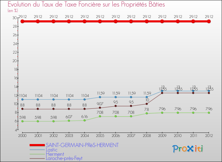 Evolution du taux de la taxe foncière sur le bati pour SAINT-GERMAIN-PRèS-HERMENT et les communes proches de 2000 à 2012 Comparaison des taux de taxe foncière sur le bati pour SAINT-GERMAIN-PRèS-HERMENT et les communes voisines de 2000 à 2012