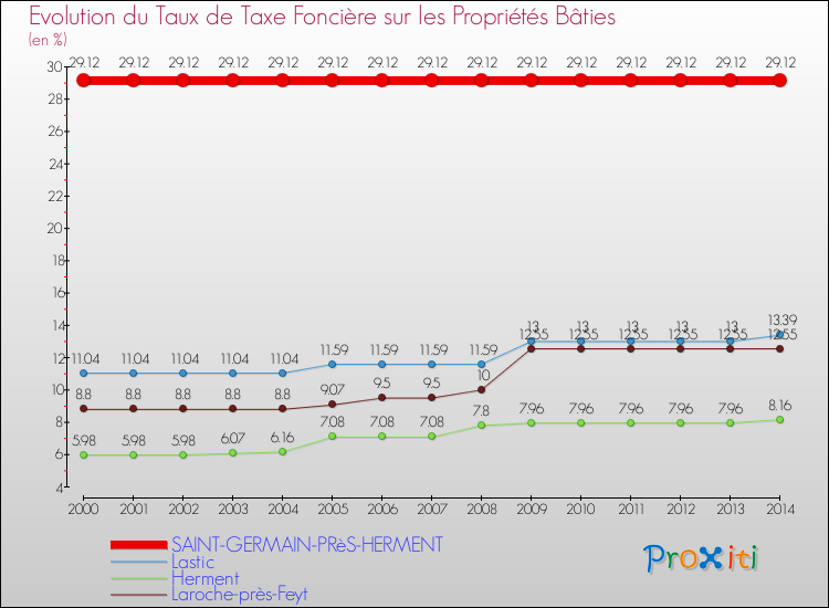 Evolution du taux de la taxe foncière sur le bati pour SAINT-GERMAIN-PRèS-HERMENT et les communes proches de 2000 à 2014 Comparaison des taux de taxe foncière sur le bati pour SAINT-GERMAIN-PRèS-HERMENT et les communes voisines de 2000 à 2014