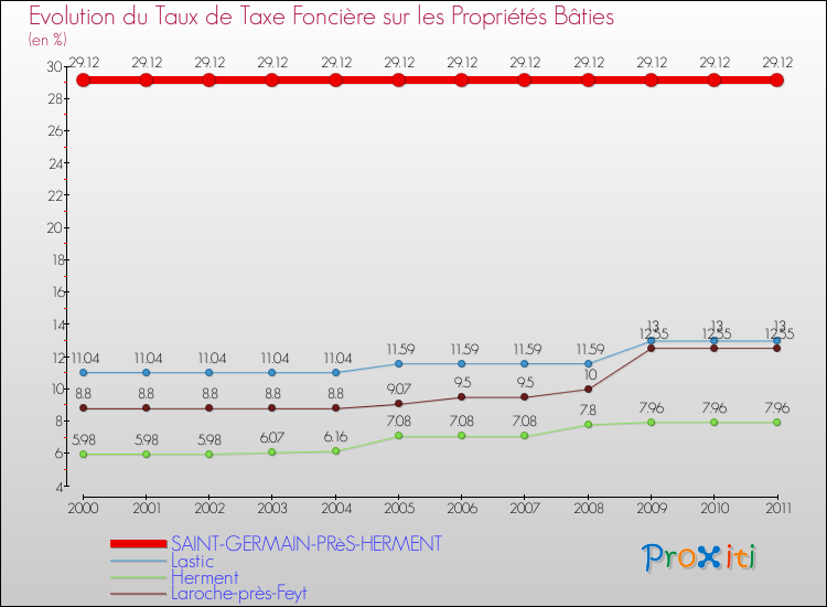 Evolution du taux de la taxe foncière sur le bati pour SAINT-GERMAIN-PRèS-HERMENT et les communes proches Comparaison des taux de taxe foncière sur le bati pour SAINT-GERMAIN-PRèS-HERMENT et les communes voisines