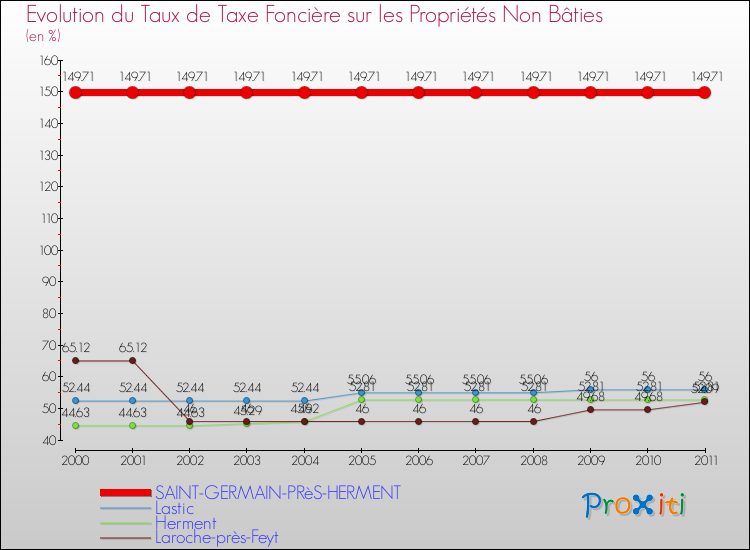 Evolution du taux de la taxe foncière sur les immeubles et terrains non batis pour SAINT-GERMAIN-PRèS-HERMENT et les communes proches Comparaison des taux de la taxe foncière sur les immeubles et terrains non batis pour SAINT-GERMAIN-PRèS-HERMENT et les communes voisines