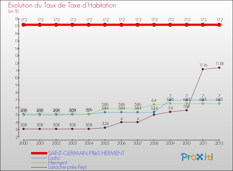Evolution du taux de la taxe d'habitation pour SAINT-GERMAIN-PRèS-HERMENT et les communes proches Comparaison des taux de la taxe d'habitation pour SAINT-GERMAIN-PRèS-HERMENT et les communes voisines