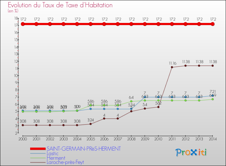Evolution du taux de la taxe d'habitation pour SAINT-GERMAIN-PRèS-HERMENT et les communes proches de 2000 à 2014 Comparaison des taux de la taxe d'habitation pour SAINT-GERMAIN-PRèS-HERMENT et les communes voisines de 2000 à 2014