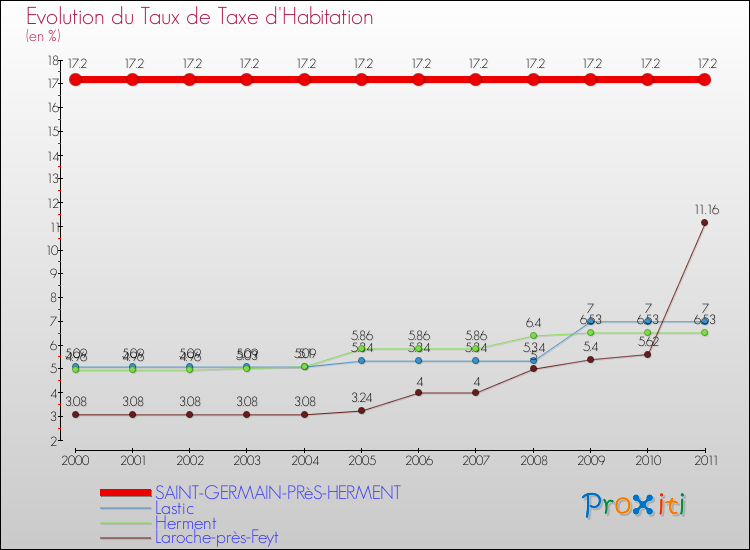 Evolution du taux de la taxe d'habitation pour SAINT-GERMAIN-PRèS-HERMENT et les communes proches Comparaison des taux de la taxe d'habitation pour SAINT-GERMAIN-PRèS-HERMENT et les communes voisines