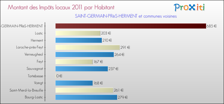 Montant des impôts locaux par Habitant pour SAINT-GERMAIN-PRèS-HERMENT et les communes proches Comparaison des impôts locaux par habitant pour SAINT-GERMAIN-PRèS-HERMENT et les communes voisines
