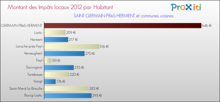 Montant des impôts locaux par Habitant pour SAINT-GERMAIN-PRèS-HERMENT et les communes proches Comparaison des impôts locaux par habitant pour SAINT-GERMAIN-PRèS-HERMENT et les communes voisines