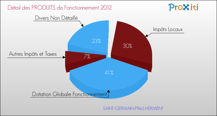 Décomposition du Budget de Fonctionnement 2012 de la commune de SAINT-GERMAIN-PRèS-HERMENT Budget de Fonctionnement 2012 pour la commune de SAINT-GERMAIN-PRèS-HERMENT