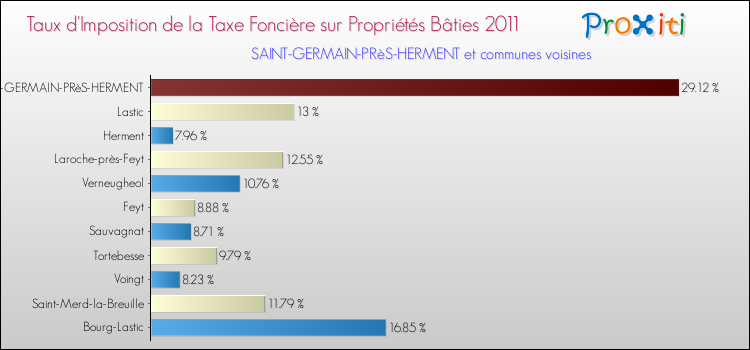 Taux d'imposition de la taxe foncière sur le bati 2011 pour SAINT-GERMAIN-PRèS-HERMENT et les communes proches Comparaison des taux d'imposition de la taxe foncière sur le bati 2011 pour SAINT-GERMAIN-PRèS-HERMENT et les communes voisines