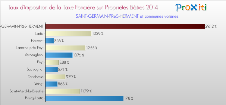 Taux d'imposition de la taxe foncière sur le bati 2014 pour SAINT-GERMAIN-PRèS-HERMENT et les communes proches Comparaison des taux d'imposition de la taxe foncière sur le bati 2014 pour SAINT-GERMAIN-PRèS-HERMENT et les communes voisines