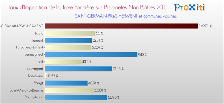 Taux d'imposition de la taxe foncière sur les immeubles et terrains non batis 2011 pour SAINT-GERMAIN-PRèS-HERMENT et les communes proches Comparaison des taux d'imposition de la taxe foncière sur les immeubles et terrains non batis 2011 pour SAINT-GERMAIN-PRèS-HERMENT et les communes voisines