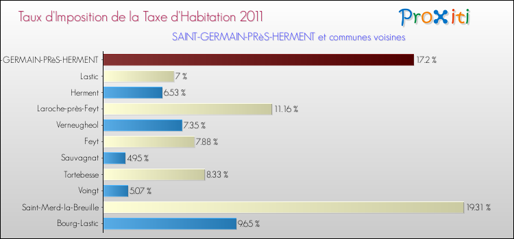 Taux d'imposition de la taxe d'habitation 2011 pour SAINT-GERMAIN-PRèS-HERMENT et les communes proches Comparaison des taux d'imposition de la taxe d'habitation 2011 pour SAINT-GERMAIN-PRèS-HERMENT et les communes voisines