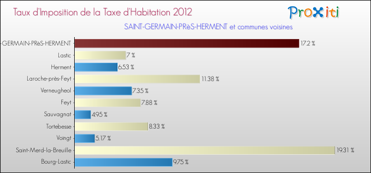 Taux d'imposition de la taxe d'habitation 2012 pour SAINT-GERMAIN-PRèS-HERMENT et les communes proches Comparaison des taux d'imposition de la taxe d'habitation 2012 pour SAINT-GERMAIN-PRèS-HERMENT et les communes voisines