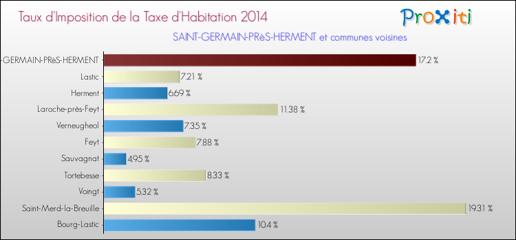 Taux d'imposition de la taxe d'habitation 2014 pour SAINT-GERMAIN-PRèS-HERMENT et les communes proches Comparaison des taux d'imposition de la taxe d'habitation 2014 pour SAINT-GERMAIN-PRèS-HERMENT et les communes voisines