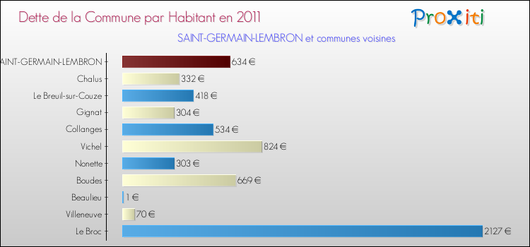 Dette par habitant de la commune en 2011 pour SAINT-GERMAIN-LEMBRON et les communes proches Comparaison de la dette par habitant de la commune en 2011 pour SAINT-GERMAIN-LEMBRON et les communes voisines