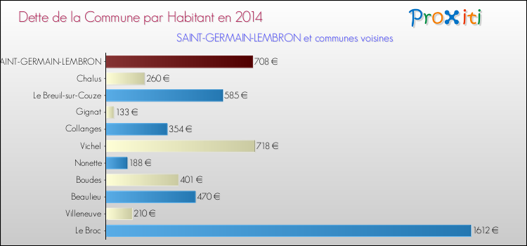 Dette par habitant de la commune en 2014 pour SAINT-GERMAIN-LEMBRON et les communes proches Comparaison de la dette par habitant de la commune en 2014 pour SAINT-GERMAIN-LEMBRON et les communes voisines