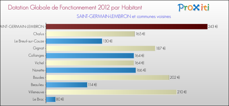 Montant des dotations globales de fonctionnement DGF par Habitant pour SAINT-GERMAIN-LEMBRON et les communes proches Comparaison des des dotations globales de fonctionnement DGF par habitant pour SAINT-GERMAIN-LEMBRON et les communes voisines
