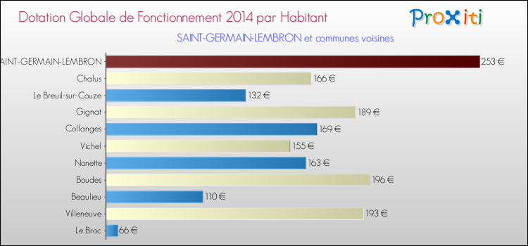 Montant des dotations globales de fonctionnement DGF par Habitant pour SAINT-GERMAIN-LEMBRON et les communes proches en 2014. Comparaison des des dotations globales de fonctionnement DGF par habitant pour SAINT-GERMAIN-LEMBRON et les communes voisines en 2014.