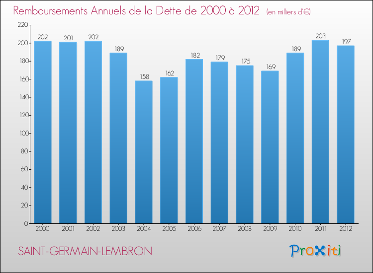 Evolution de l'annuité de la dette pour la commune de SAINT-GERMAIN-LEMBRON de 2000 à 2012 Annuités de la dette pour SAINT-GERMAIN-LEMBRON de 2000 à 2012