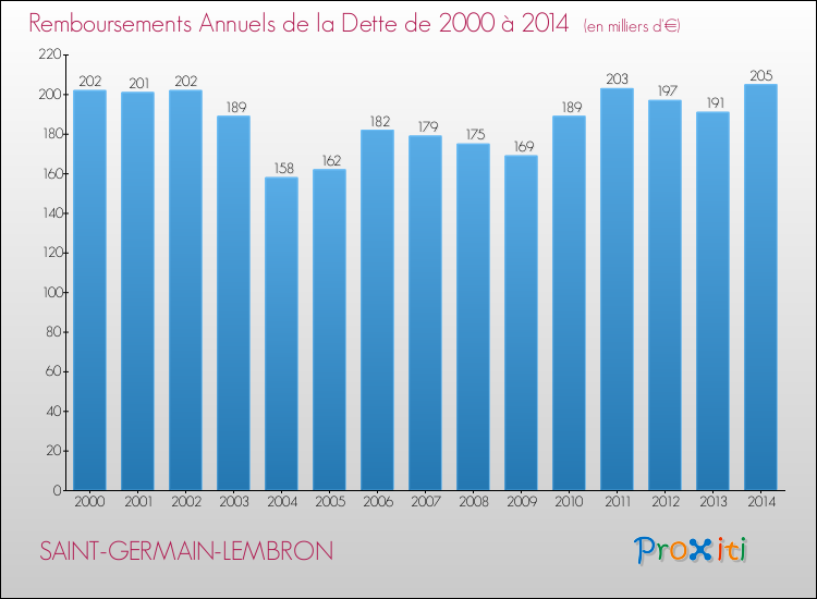 Evolution de l'annuité de la dette pour la commune de SAINT-GERMAIN-LEMBRON de 2000 à 2014 Annuités de la dette pour SAINT-GERMAIN-LEMBRON de 2000 à 2014