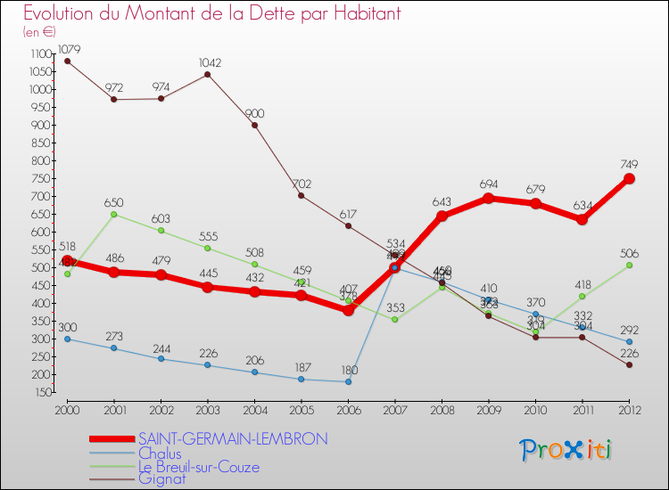 Evolution de la dette par habitant pour la commune de SAINT-GERMAIN-LEMBRON et les communes proches de 2000 à 2012 Comparaison de la dette par habitant pour SAINT-GERMAIN-LEMBRON et les communes voisines de 2000 à 2012