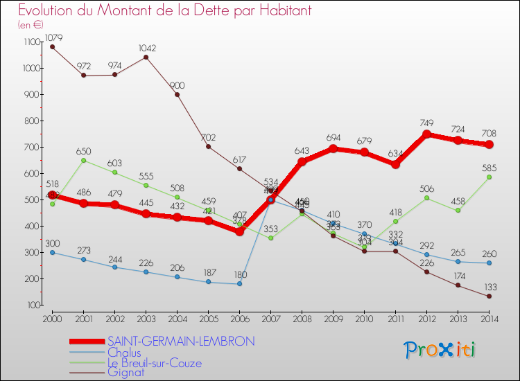 Evolution de la dette par habitant pour la commune de SAINT-GERMAIN-LEMBRON et les communes proches de 2000 à 2014 Comparaison de la dette par habitant pour SAINT-GERMAIN-LEMBRON et les communes voisines de 2000 à 2014
