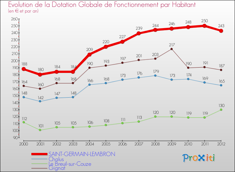 Evolution et montant de la dotation globale de fonctionnement par Habitant pour SAINT-GERMAIN-LEMBRON et les communes proches Comparaison des dotations globales de fonctionnement par habitant pour SAINT-GERMAIN-LEMBRON et les communes voisines
