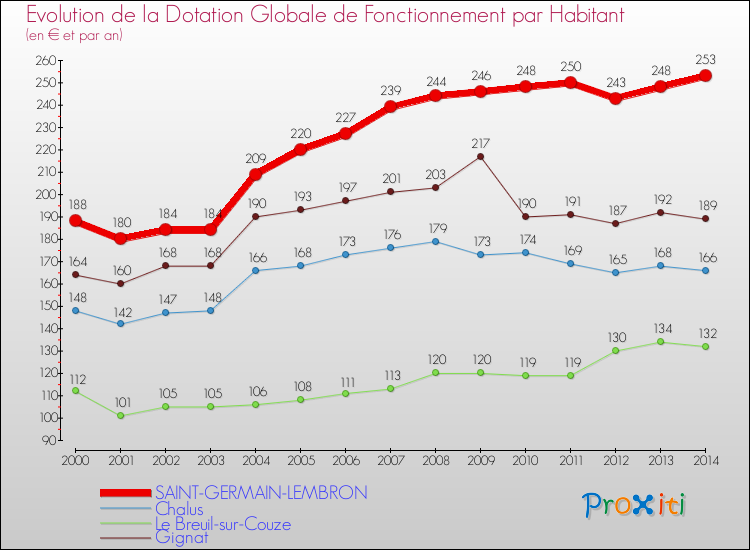Evolution et montant de la dotation globale de fonctionnement par Habitant pour SAINT-GERMAIN-LEMBRON et les communes proches de 2000 à 2014. Comparaison des dotations globales de fonctionnement par habitant pour SAINT-GERMAIN-LEMBRON et les communes voisines de 2000 à 2014.