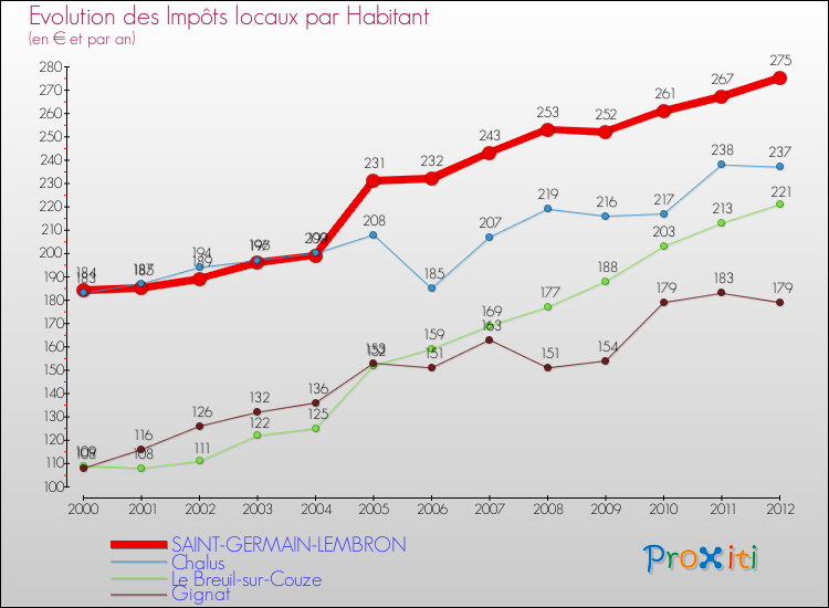 Evolution et montant des impôts locaux par Habitant pour SAINT-GERMAIN-LEMBRON et les communes proches Comparaison des impôts locaux par habitant pour SAINT-GERMAIN-LEMBRON et les communes voisines
