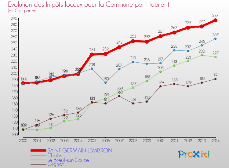 Evolution et montant des impôts locaux par Habitant pour SAINT-GERMAIN-LEMBRON et les communes proches de 2000 à 2014 Comparaison des impôts locaux par habitant pour SAINT-GERMAIN-LEMBRON et les communes voisines de 2000 à 2014